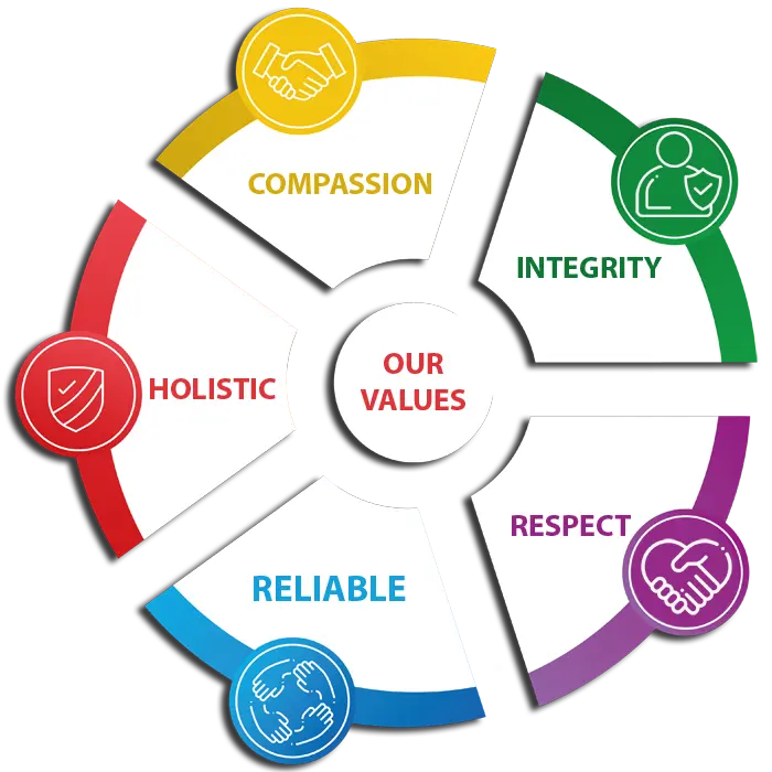 Diagram of Trinova Wellness Centre's core values with a central gear-like design. Includes five segments: 'Compassion' with a handshake icon on yellow, 'Integrity' with a person in a circle icon on green, 'Respect' with a handshake icon on purple, 'Reliable' with interlocking hands icon on blue, and 'Holistic' with a shield check icon on red. The design conveys the interconnectedness of these values in the trinova's ethics